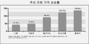 [해외 자원개발戰] 철광석 135%·리튬 122%·동 90.4% 등 1년새 급등...한국은 뭐하나