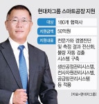 현대차, 협력사와 상생 강화...스마트공장 구축에 50억 지원