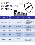 [아주 돋보기] 제대로 알고 맞자…백신 5종 라인업 톺아보기