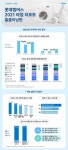 롯데멤버스 빅데이터 분석해보니…코로나 시대 세탁문화 급변