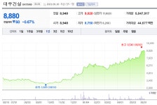 [대우건설 매각] 2조원대 중반 몸값...경영권 프리미엄 40%의 의미는?