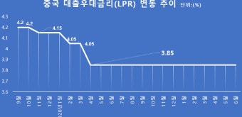 중국, 사실상 기준금리 14개월 연속 동결