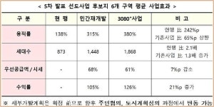 서울·부천 6곳 공공개발 1만가구 후보지 추가…도봉·은평 등 4곳은 지구지정 착수
