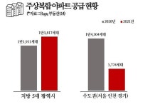 주상복합 아파트 5대 광역시서 인기…분양물량도↑
