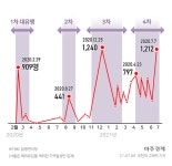 [아주 돋보기] 4단계 진입 초읽기, 무엇이 달라지나?