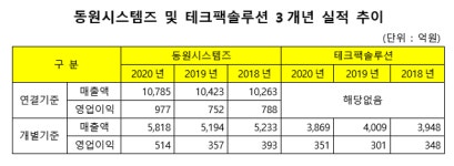 동원시스템즈, 자회사 테크팩솔루션 흡수합병