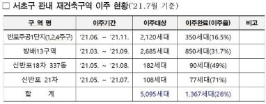 서초구 반포1단지 3주구 9월 이주시작