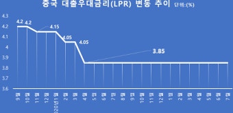 중국 사실상 기준금리 15개월 연속 동결