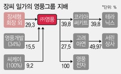영풍 72년 공동경영, 3세 승계에 무너지나...장家 공세에 내몰린 최家