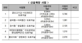 인천시, 인천대로 ‘공단고가교~서인천IC’ 지하화사업 등 5개 도로 개설 탄력 전망