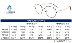 [아주IB 단독] 국내 안경체인 1위 다비치안경 지분 매각
