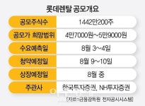 롯데렌탈 공모가 희망범위 상단 5만9000원 확정