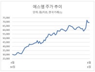 엔터株, 앨범판매↑·아티스트 컴백 기대 업고 상승랠리