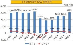 해피엔딩으로 끝난 두산인프라코어 매각···두산그룹 중국 부진에 웃었다