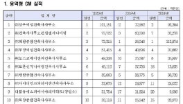 삼우씨엠, 2021년도 CM능력평가 1위