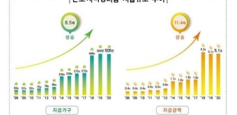 근로·자녀장려금, 지난 해 5.1조 지급…3년 새 대폭 증가