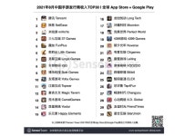 [글로벌 게임 리포트] 中 게임사들 세계 무대서 훨훨... 정부는 규제로 역행