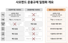 [사모펀드 법 졸속 시행 우려②] 까다로워지는 SI 모시기…중소형 사모펀드 생존 괜찮을까?