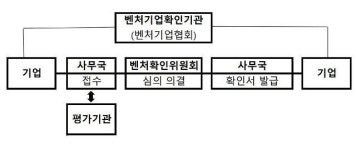 [단독] 민간 벤처확인제 6개월, 투자·연구 유형 2.3배 ‘쑥’...“다양성 확대 입증”