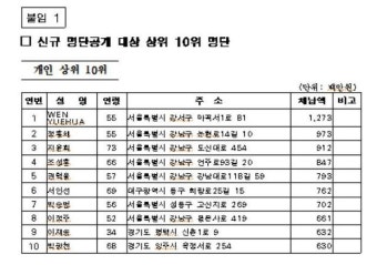 12억 체납한 중국인 등...서울시, 고액 상습 체납자 1만3854명 명단공개