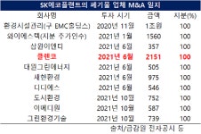 [단독]SK에코플랜트, 폐기물 업체 클렌코 인수 철회 유력