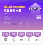 인플루언서 플랫폼 에드픽 쇼핑메이트, 10월 판매액 90억원 돌파