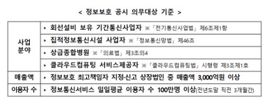 이통사·포털 서비스, 내년부터 정보보호 투자 현황 의무 공시한다