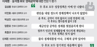 [그래픽] 이재명·윤석열 후보 '경제공약' 전문가 평가
