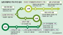 농협경제지주 유통혁신 속속 성과…농가수익에 큰힘