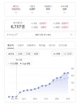 코로나 확진자 14일 밤 11시 기준 6737명...어제보다 1351명 늘어
