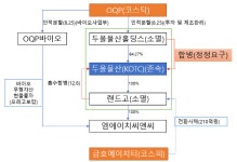 금호에이치티, 210억원 규모 두올물산 CB 조기상환 나설까