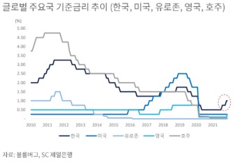 SC그룹 "내년 한국 경제 3% 성장…기준금리 1.5%까지 상승"