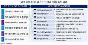삼정KPMG, 글로벌 빅테크 기업 ESG 경영 사례 분석