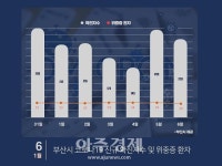 부산 시내버스 업체 집단감염...오미크론 3명 포함 비상