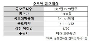 새해 IPO 첫 타자 오토앤, 수요예측 흥행 성공