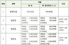 안성시, 2002년부터 용인평온의숲 이용 안성시민 용인시민과 동일 혜택 밝혀