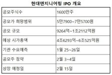 LG엔솔 다음 타자 현대엔지니어링, 건설업 악재 털고 IPO 흥행 열기 탈까