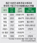 한국기업 M&A 규모, G5 국가 절반에도 못미쳐… 규제 완화해야(종합)