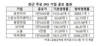 비씨엔씨, 일반청약 증거금 13조 끌어모아··· 업종따라 희비 엇갈리는 IPO 시장