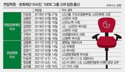 [대기업 공익재단 점검-LG③] 연암학원·문화재단 이사진, 다양성 제고해야