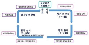 공공기관 경영평가 본격 착수…38년 만에 평가제도 전면 개편