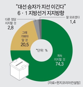 [아주경제·윈지] "대선 승자가 지방선거 이긴다"…'다른 정당 지지' 고작 2.8%