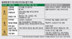 IT서비스 업계에 부는 ESG 신사업 바람…삼성SDS·SK㈜C&C·CJ네트웍스 앞장