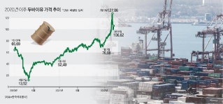 선박 기름값 2년새 2배 올라···해운업계, 물류난 호재로 극복?