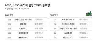 SKT 한국인, 새벽에는 골프장으로 간다...인기 1위는 비에이비스타CC