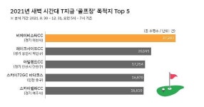 SKT 한국인, 새벽에는 골프장으로 간다...인기 1위는 비에이비스타CC