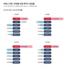 SKT 한국인, 새벽에는 골프장으로 간다...인기 1위는 비에이비스타CC