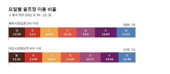 SKT 한국인, 새벽에는 골프장으로 간다...인기 1위는 비에이비스타CC