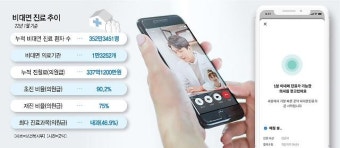 [앱으로 만나는 의사] 코로나19 속 성장한 비대면 진료...의료 서비스 접근성 높인다