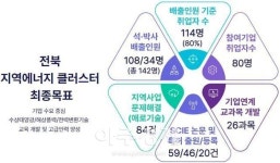 전북도, 지역에너지 클러스터 인재양성 사업 공모 선정